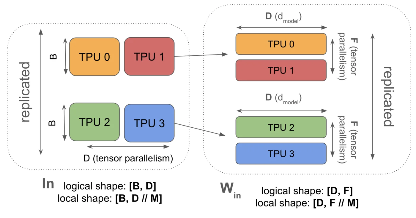 图示：基本张量并行的示例。由于我们只在Y维度上分片激活（与FSDP中在X维度上分片不同），我们在X维度上复制激活。使用我们的标准语法，这是A[B, DY] * B[D, FY] -> C[B, FY]。因为我们只在一个收缩维度上分片，我们通常在矩阵乘法前对激活A进行AllGather操作。