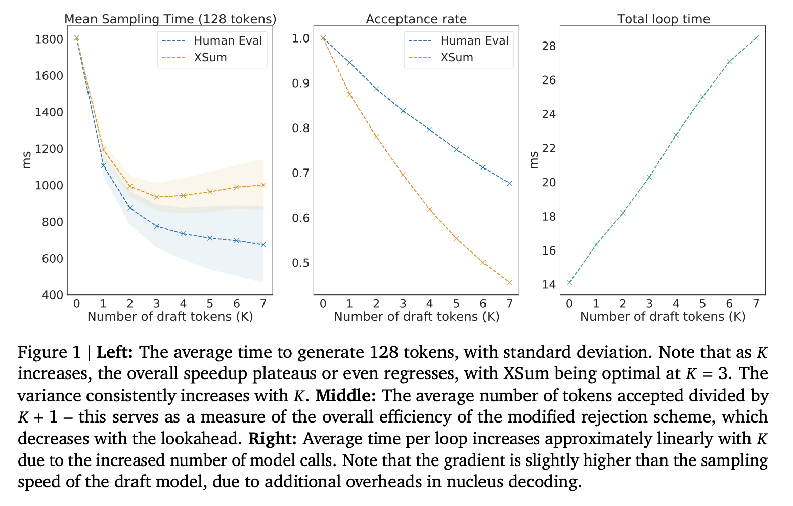 图示:这个图显示了 Chinchilla(DeepMind 的 700 亿参数模型)与 40 亿参数起草器(小模型)的每步延迟和推测成功率。对于 XSum(一个自然语言数据集),理想的推测量是提前约 3-4 个标记,而 HumanEval(一个编码数据集)更可预测,并且从更激进的推测中获益。