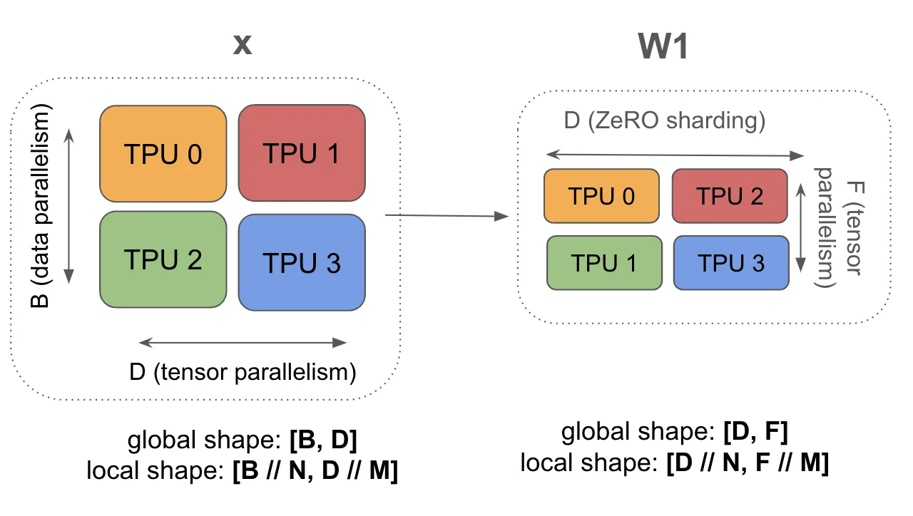 图示:结合FSDP和张量并行的示意图。与其他情况不同,这里没有模型参数的重复。