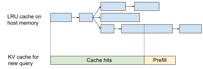 图示:以LRU字典树实现的KV前缀缓存。我们可以通过共享前缀来避免KV内存重复。来源:Character.ai博客。