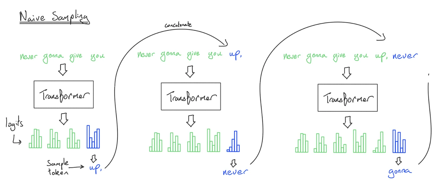 图示:从Transformer进行朴素采样。蓝色的logits给我们提供了可以采样的下一个标记的分布。注意,每一步都会重新处理整个前缀,导致算法的运行时间为Θ(n2)。