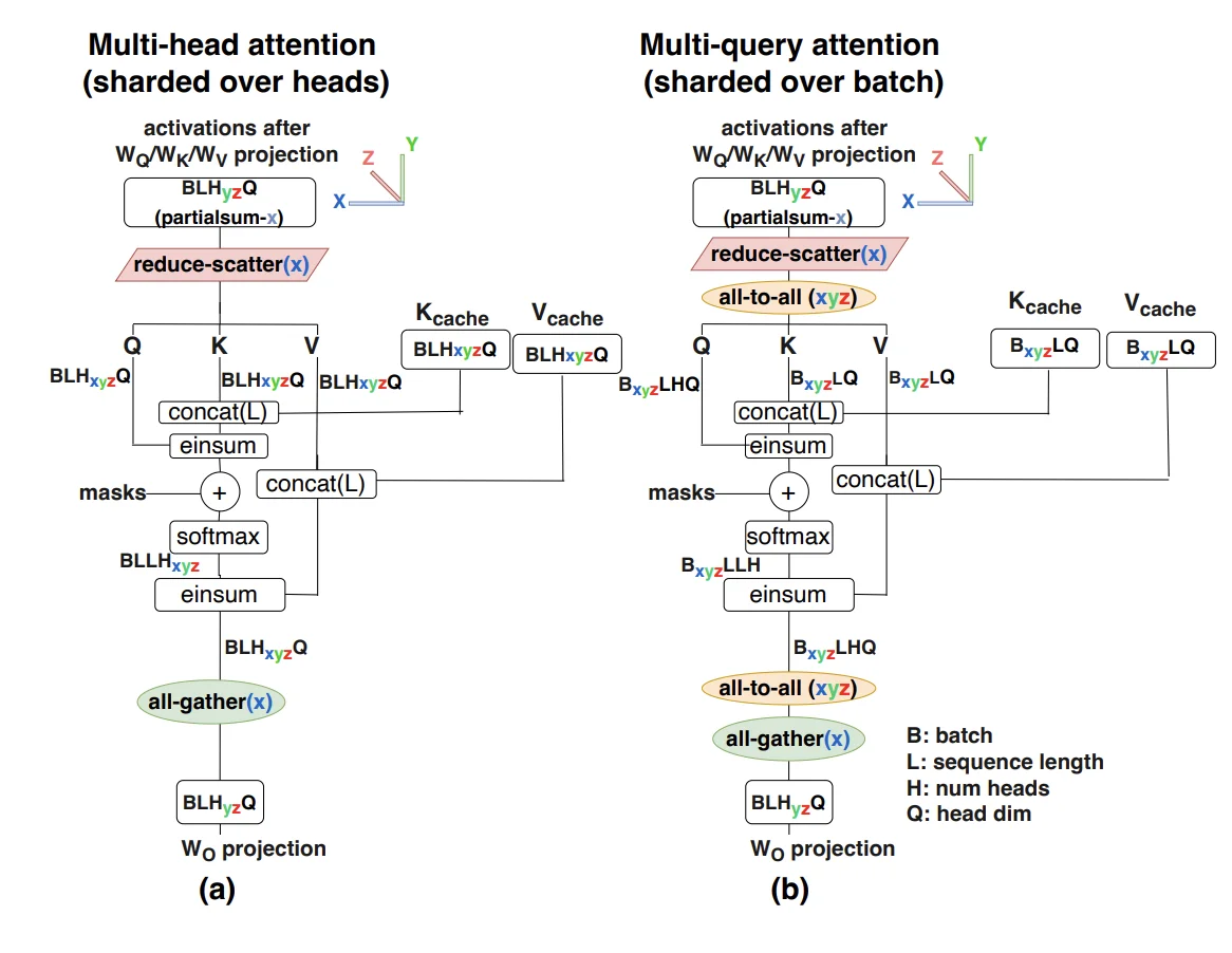 图示:注意力机制的比较:(a)具有纯模型分片的多头注意力和(b)具有KV缓存批次分片的多查询注意力。注意我们需要两个额外的AllToAll操作来将激活从模型分片转移到批次分片,使它们能够作用于KV缓存。