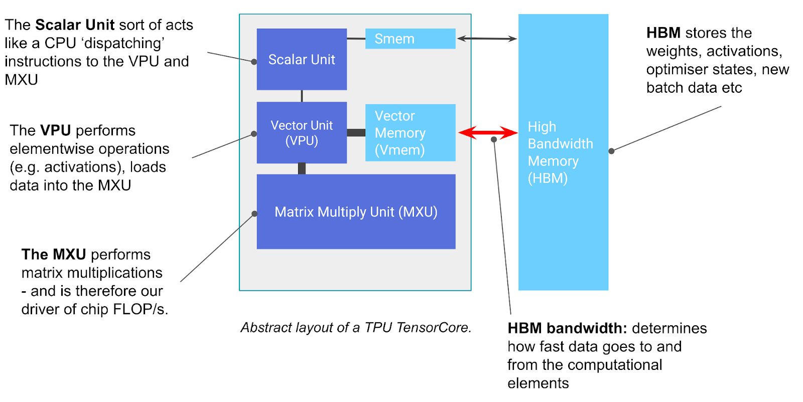 图示:TPU芯片的基本组件。TensorCore是左侧的灰色框,包含矩阵乘法单元(MXU)、向量单元(VPU)和向量内存(VMEM)。