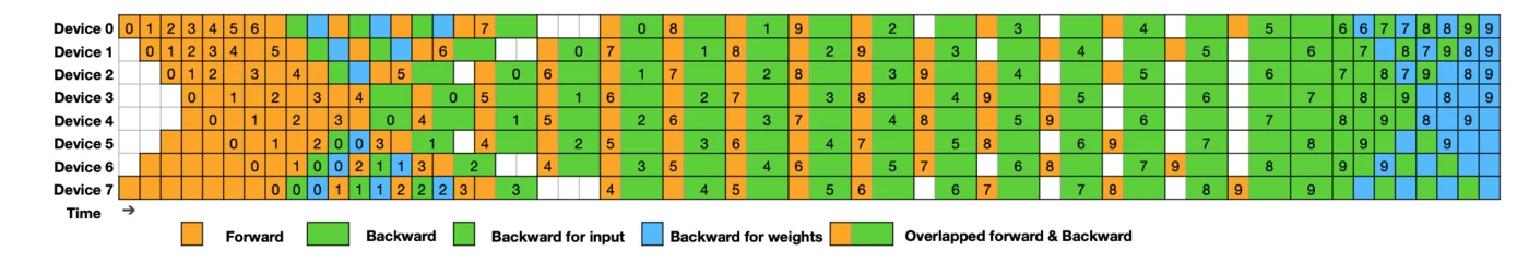 图示:DeepSeek v3流水线调度(来自他们的最新论文)。橙色是前向矩阵乘法,绿色是dL/dx矩阵乘法,蓝色是dL/dW矩阵乘法。通过优先处理后向dL/dx乘法,我们可以避免