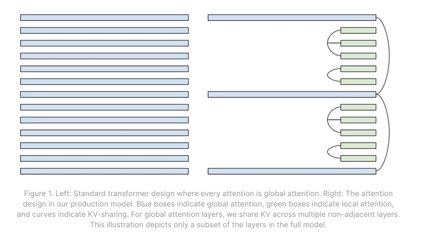 左:多层纯全局注意力。右:一个全局/局部交错模式与相邻层共享的例子。来源:Character.ai博客