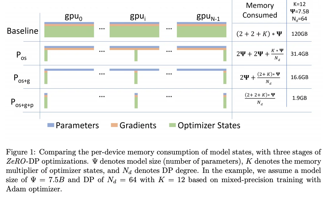 图示:展示纯数据并行、ZeRO-1/2/3 的参数、梯度和优化器状态内存的图表。图片来源