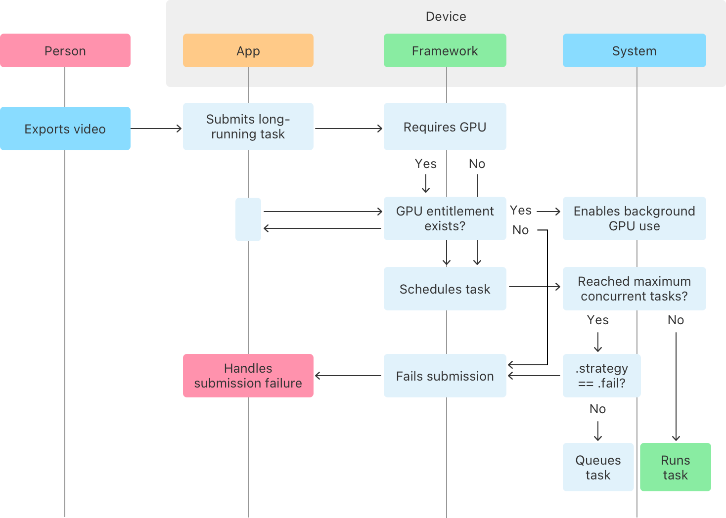 持续运行的后台任务调用流程(来自Apple开发者文档)