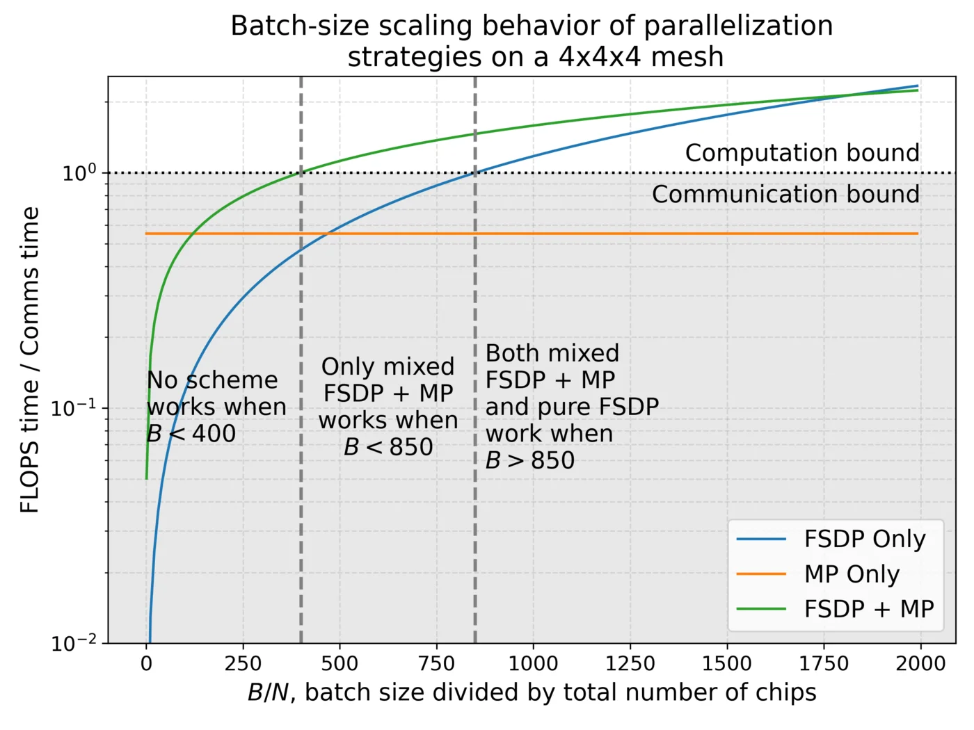 图示:在TPUv5p 4x4x4切片上F=30k时,最佳混合FSDP/MP的FLOP与通信时间比率。如预期,模型并行与批量大小有固定比率;理想的混合FSDP + MP与\sqrt{B}成比例,而FSDP与B成比例。然而,在中等批量大小区域,只有FSDP + MP能达到大于1的比率。