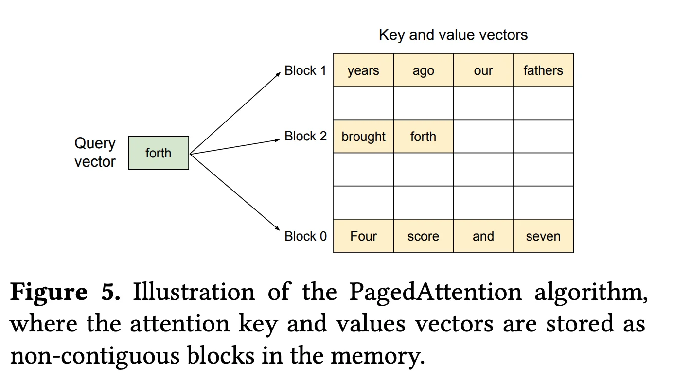 图示:在生成过程中,单个标记(第四个)关注多个KV缓存块/页面。通过对KV缓存进行分页,我们避免了加载或存储超出需要的内存。取自PagedAttention论文